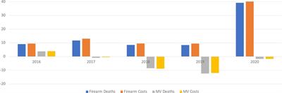 Insight for pediatricians: Comparing economic trends for firearm related deaths and deaths from motor vehicle crashes